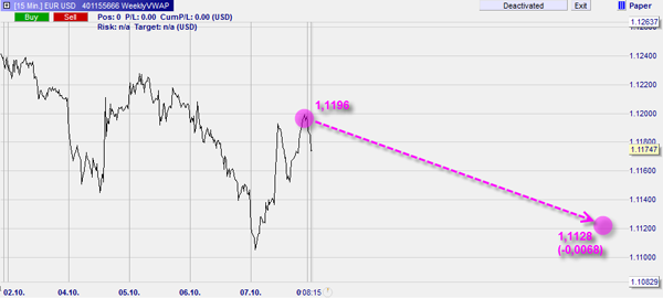 Forecast forex EUR USD from FXStreet.