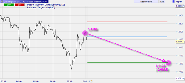 Forex trading based on the FXStreet forecasts.