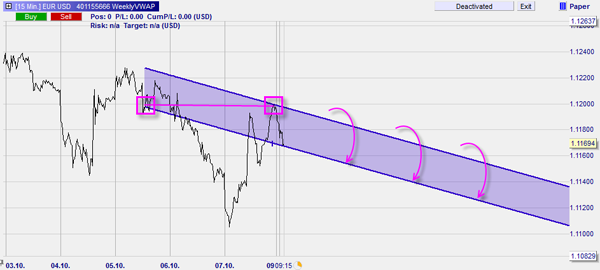 Trading a market forecast using a trading channel or a trendchannel.