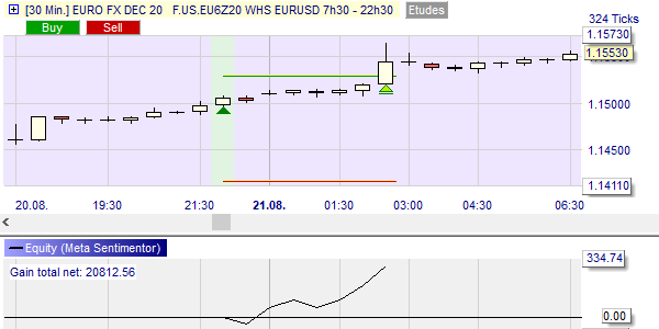 Signal de la stratégie 07h30 - 22h30 EUR/USD sur NanoTrader.