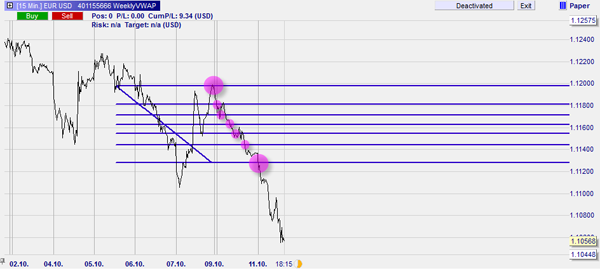 Forex trading using Fibonacci levels in NanoTrader.