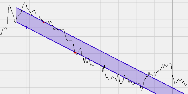 NanoTrader opens a position when the market price enters the trend trading channel.