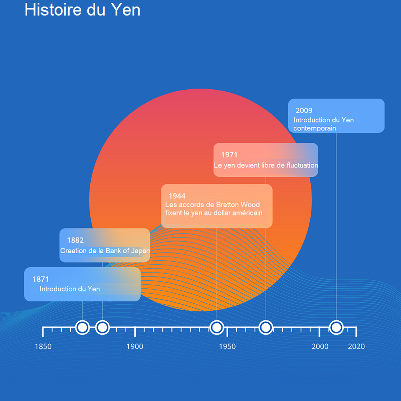 Histoire du yen japonais