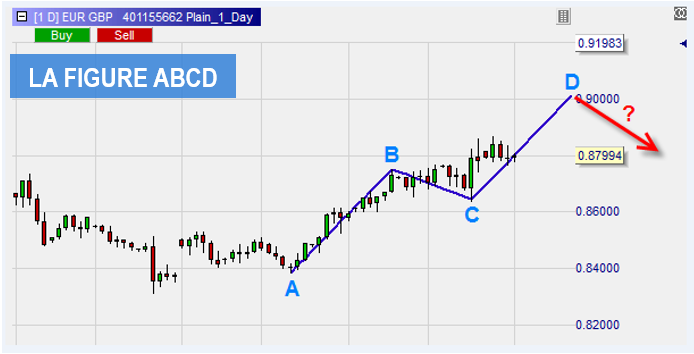 Trader avec l'outil de dessin ABCD.