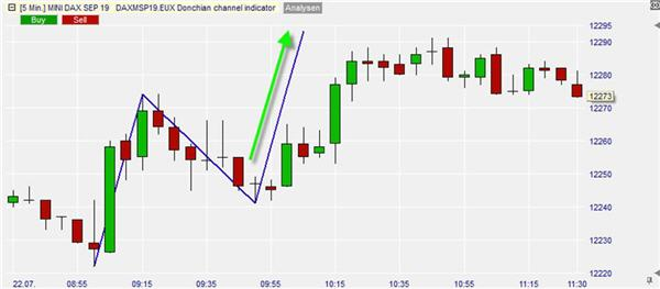 L'outil ABCD sur Mini DAX