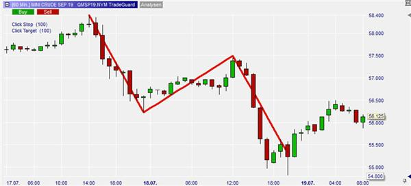 L'outil ABCD sur Mini Crude.