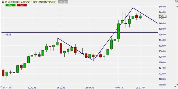 Trader avec l'outil ABCD