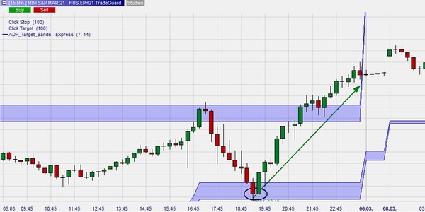 Les bandes ADR Target peuvent servir de niveau de stop et objectif.