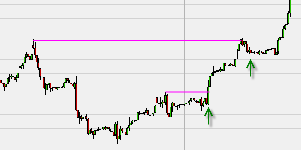 Trading based on the market trend: pullback and break-out.