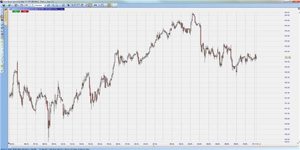 Trading the Bund.