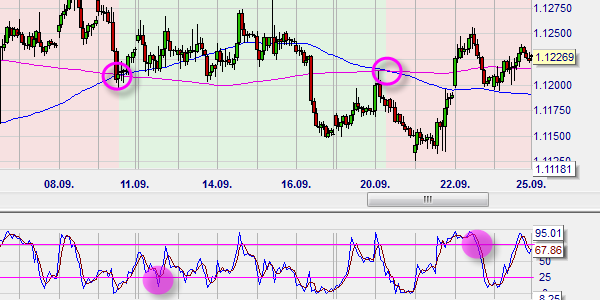 Babypips.com free trading strategy (SMA Crossover Pullback) implemented without coding.