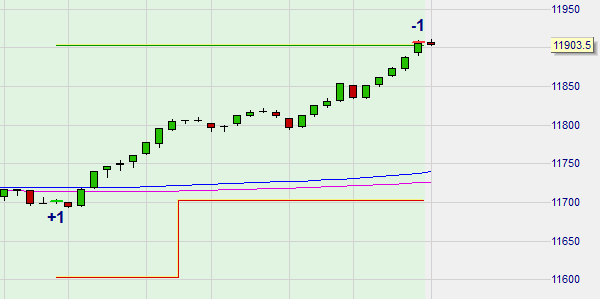 The BEtrail automated stop used in the free Babypips trading strategy SMA Crossover Pullback.