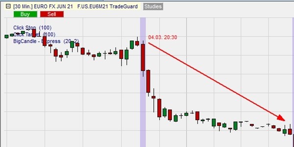 Euro FX, graphique de 30 minutes, 4-6 mars 2021  