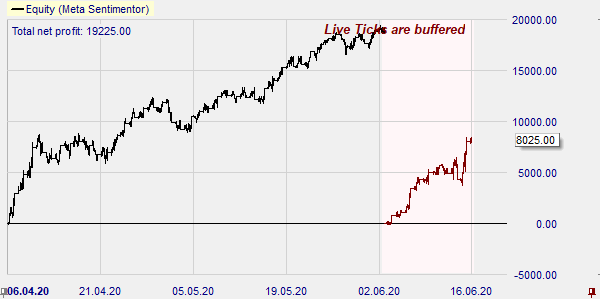 Performance positive de la stratégie de trading Black candle.