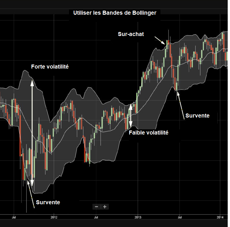 Interprétation des Bandes de Bollinger