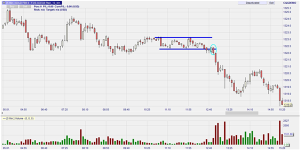 Breakout baissier.