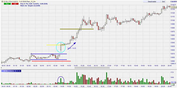 Fixr le stop loss et l'objectif sur un breakout.