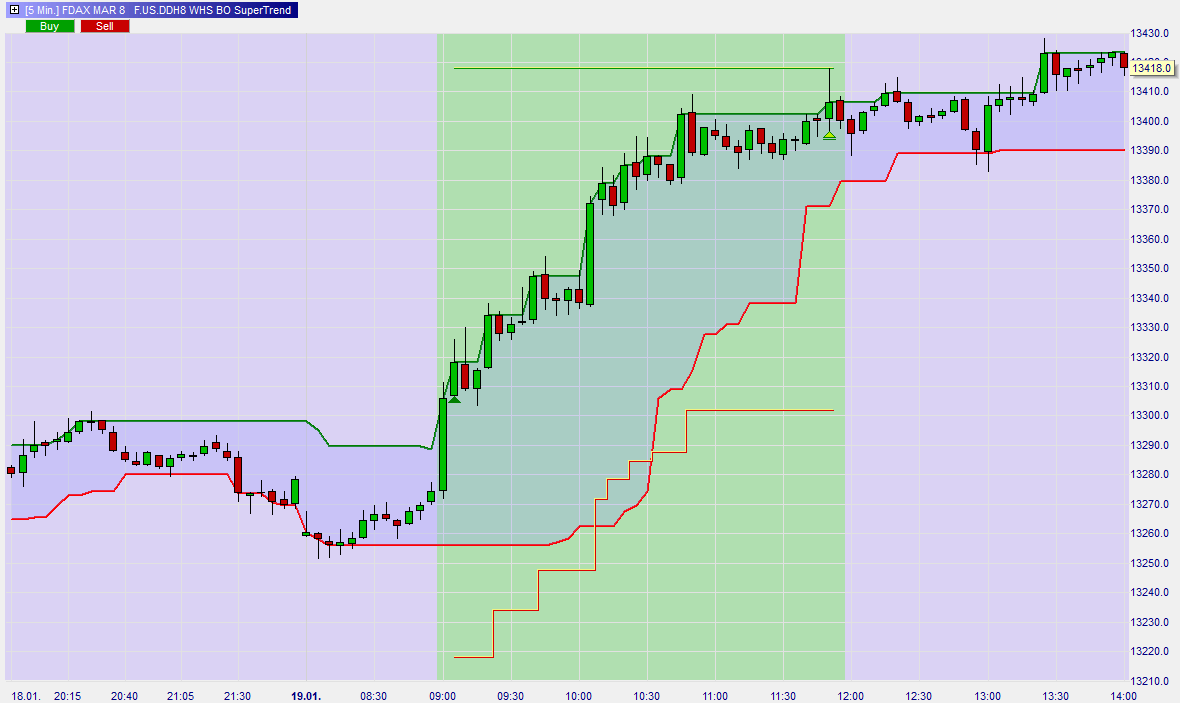 La stratégie Break-Out Supertrend sur WHS NanoTrader.