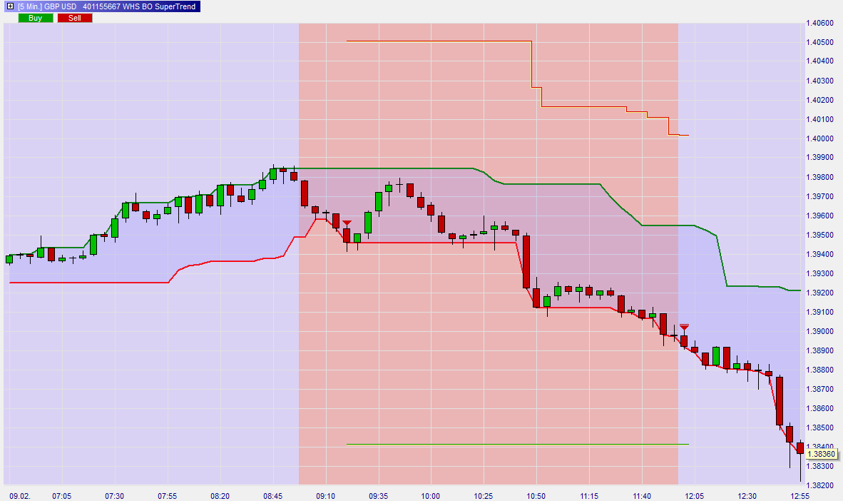 Signal Baissier Break-Out Supertrend sur NanoTrader.