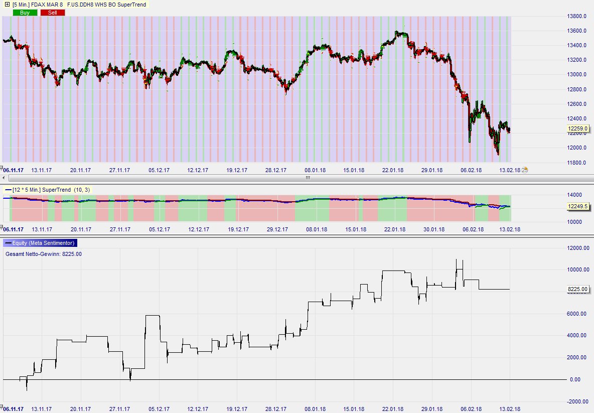 Backtest de la stratégie Break-Out Supertrend.