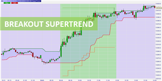 La stratégie de trading Break-out Supertrend 
