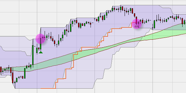 Signal d'achat Donchian Channel Breakout.