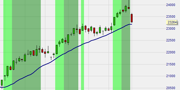 Un marché dans une tendance haussière comme indiqué par le screener automatique dans NanoTrader.