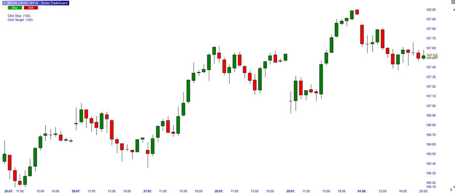 Trading the Bund future