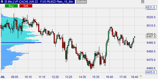 Volume Profile du future CAC (FCE).