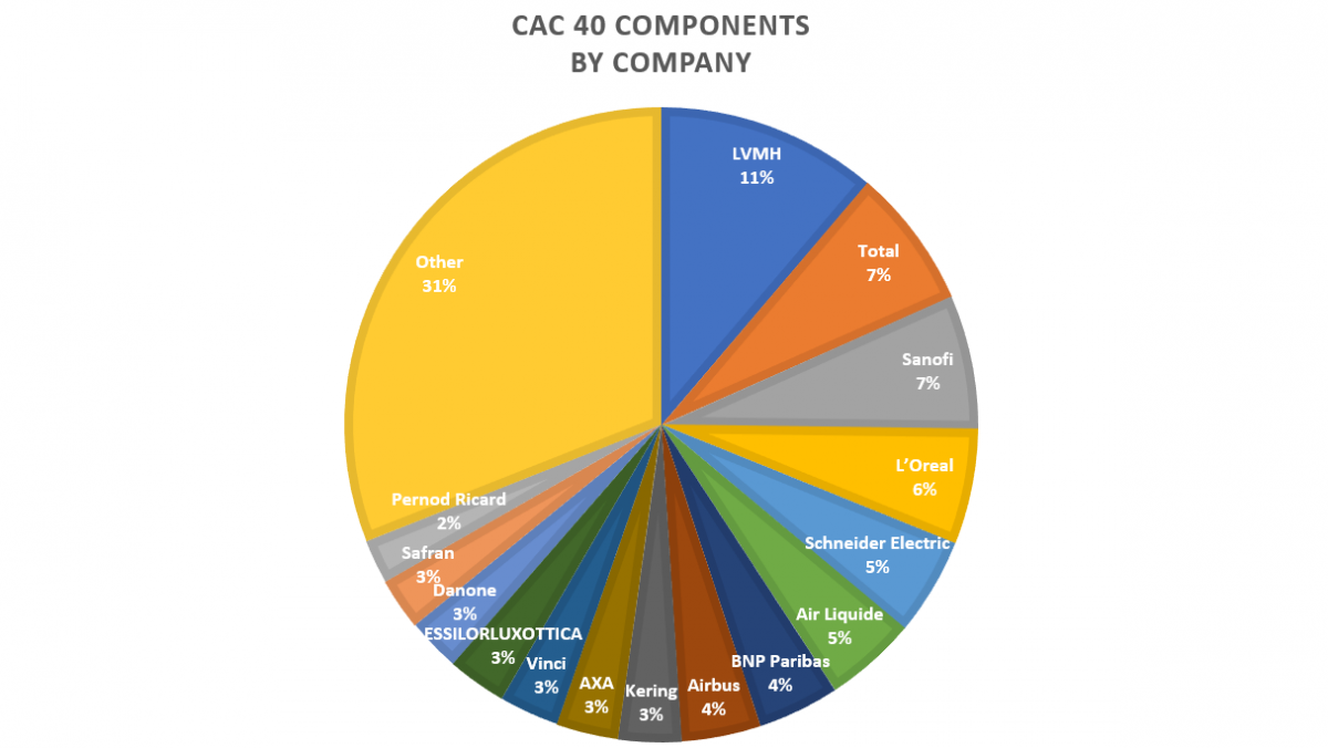 Composantes du CAC 40.