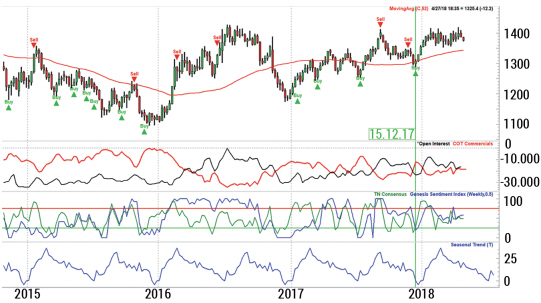 Commerciaux, positions ouvertes, sentiment et saisonnalité.