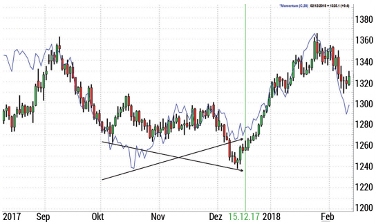 La divergence est un bon indicateur d'un potentiel retournement de tendance.