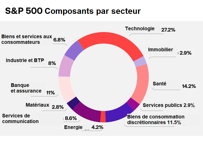 Composants du S&P 500 par secteur