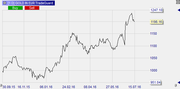 The gold price in Euro