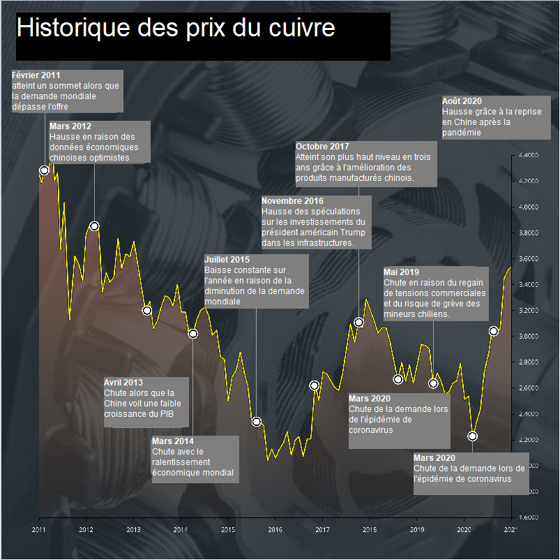 Historique du cuivre