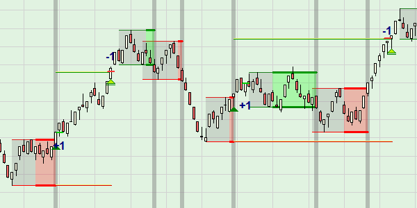 La stratégie D&D Range Bar Scalping.