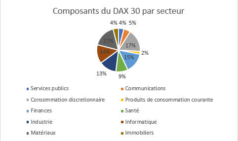 Composition Dax 30.