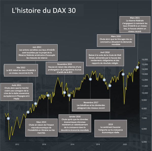 L'histoire du DAX30.