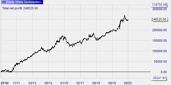 Backtest de la stratégie Daily DAX.