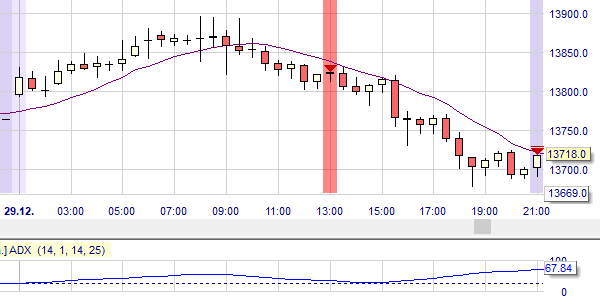 un exemple de transaction haussière gagnante sur Daily Dax