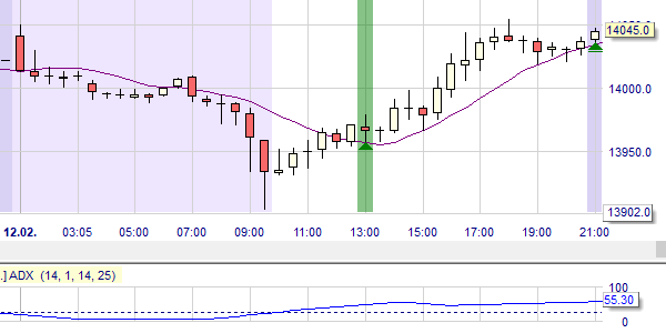 Signal haussier stratégie Daily Dax.