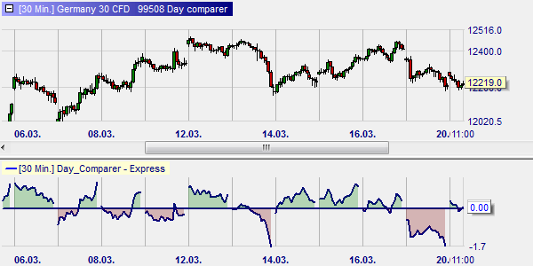 Représentation graphique du Day Comparer sur le DAX