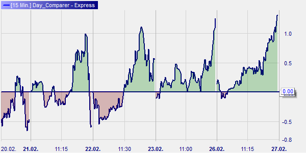 Représentation graphique du Day Comparer S&P 500