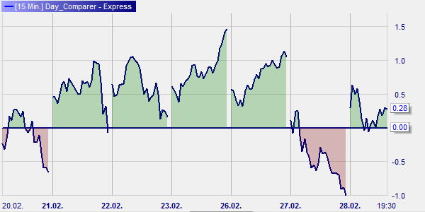 Représentation graphique du Day Comparer S&P 500 Heure de trading US