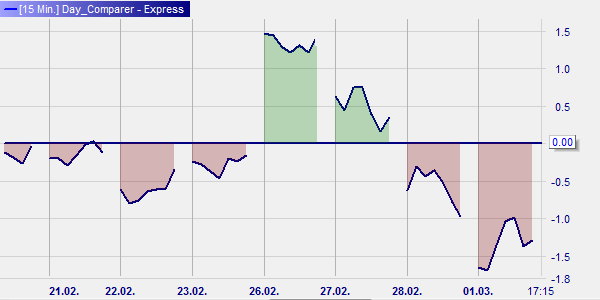 Représentation graphique Comparer S&P 500 des premières heures de trading