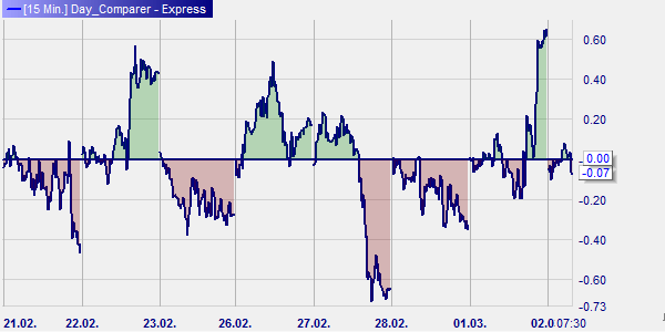 Graphique Comparer sur EUR/USD