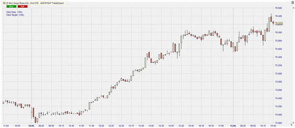 Action Hugo Boss sur NanoTrader