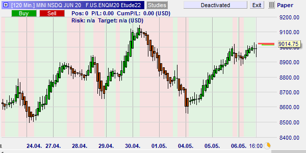 Graphique Heikin Ashi du Nasdaq sur NanoTrader.