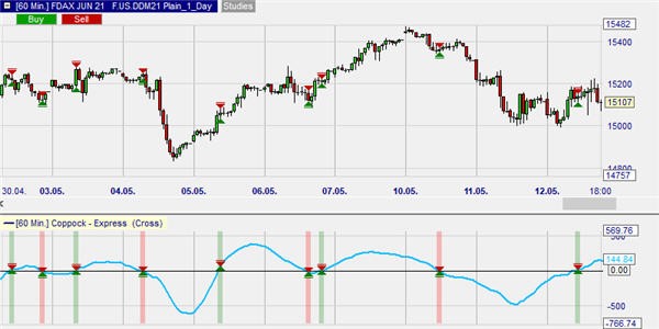 Signaux de trading basés sur l'analyse technique.