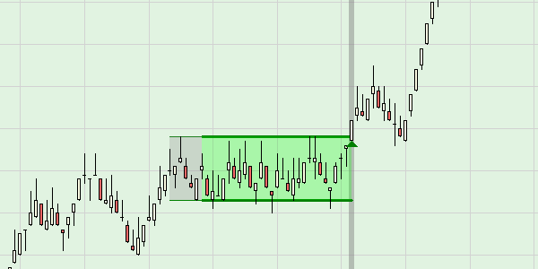 Le signal range break-out.